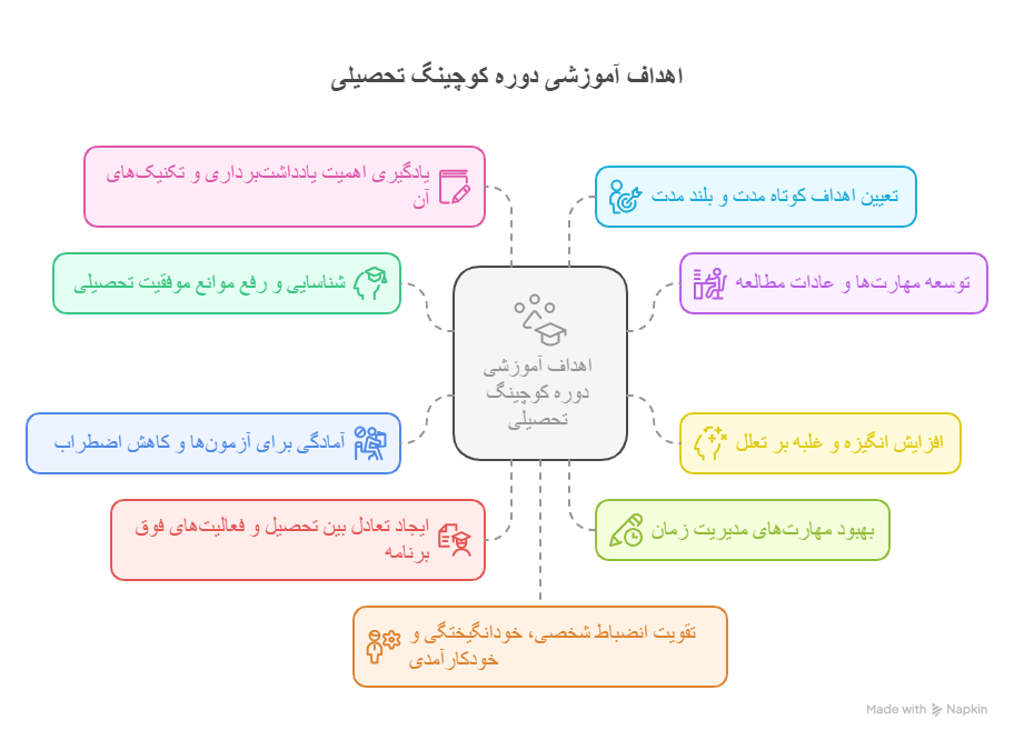 اهداف آموزشی دوره کوچینگ تحصیلی - visual selection