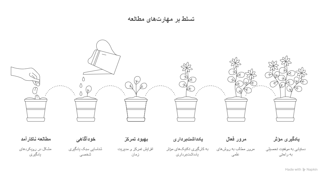 دوره کوچینگ تحصیلی_ ارتقای توانمندی_های شما در مسیر موفقیت تحصیلی - visual selection