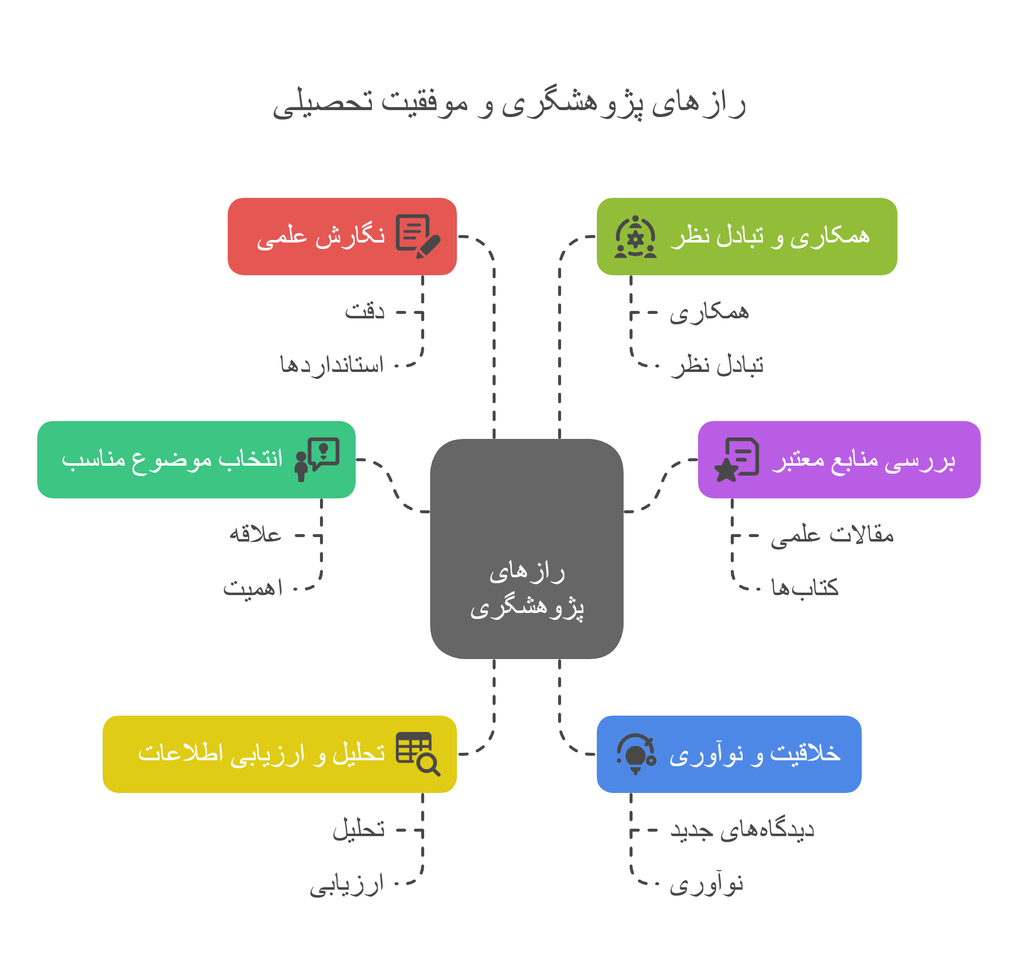 راهنمای جامع پژوهشگری و موفقیت تحصیلی - visual selection