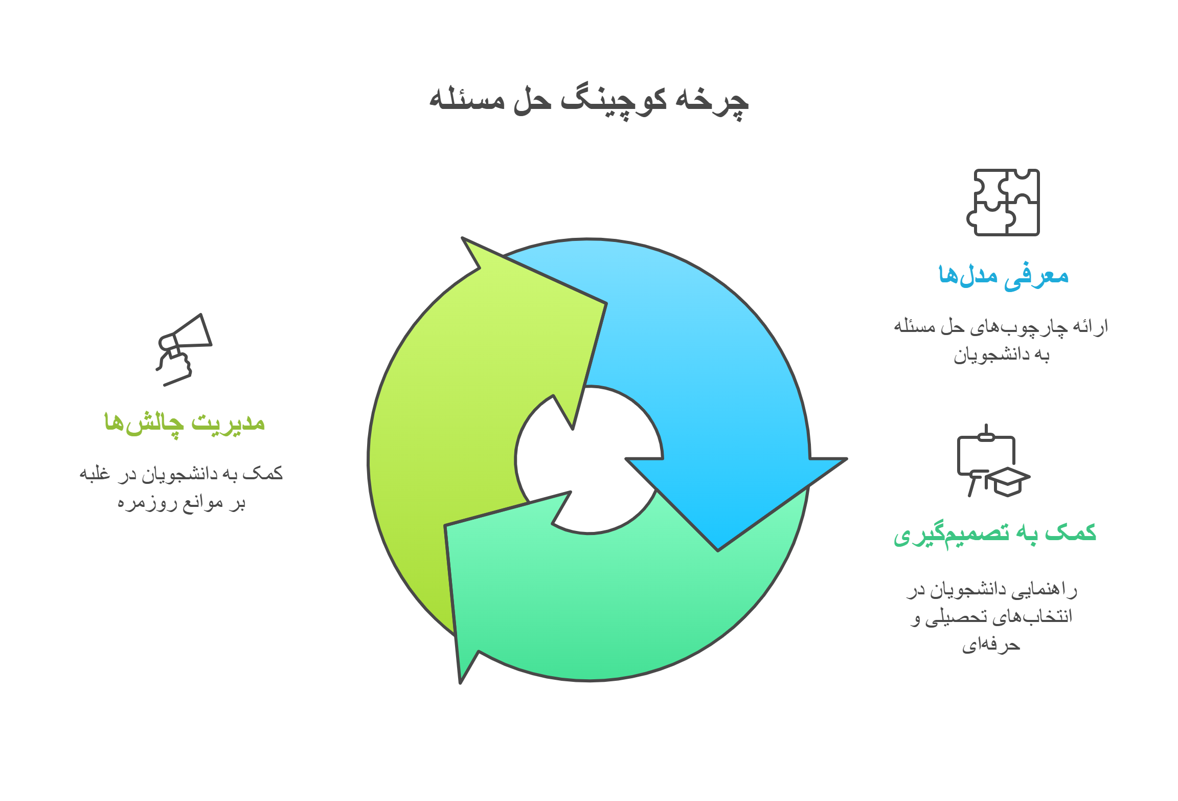 کوچینگ تحصیلی