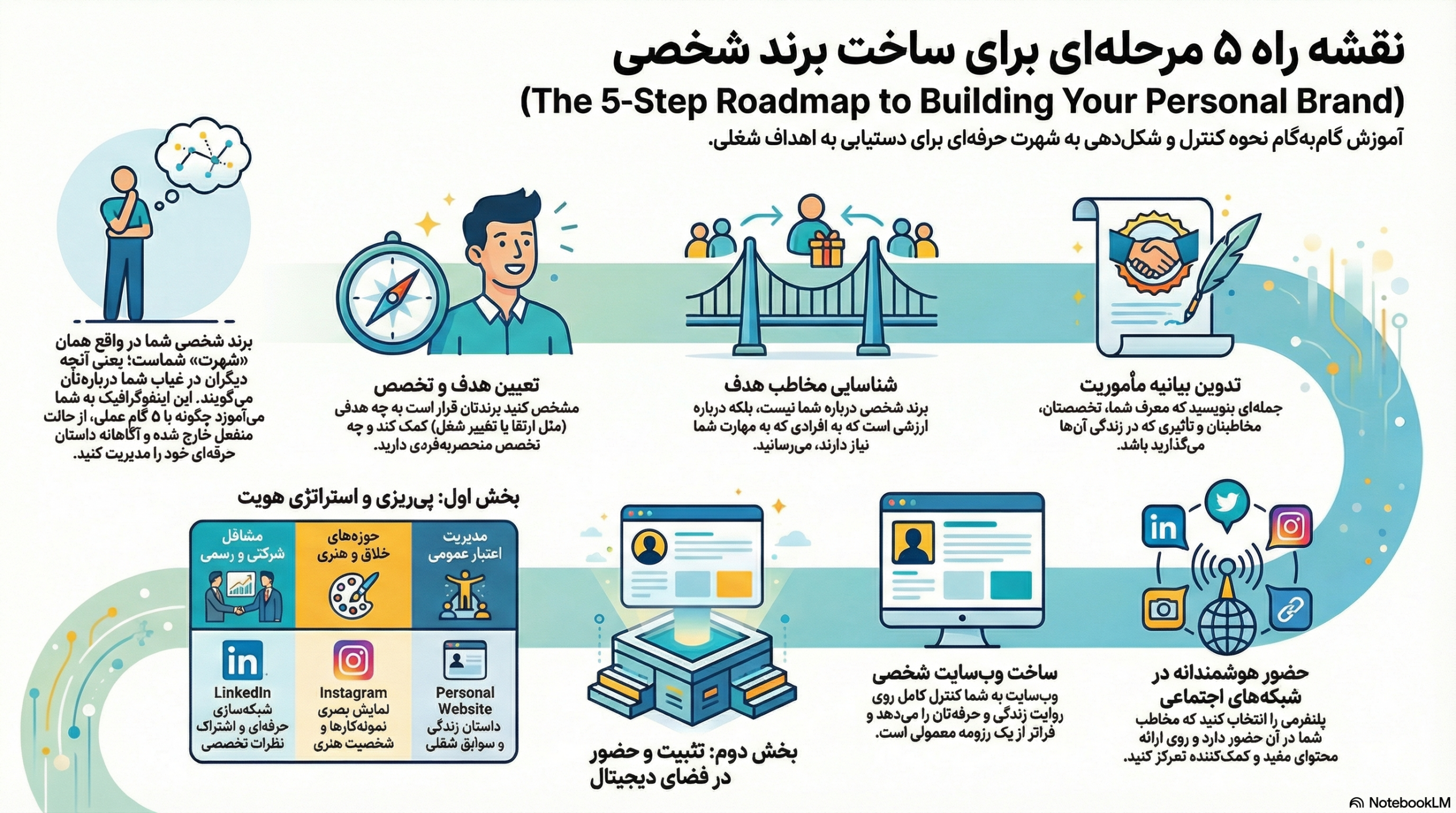 دوره برند سازی شخصی
