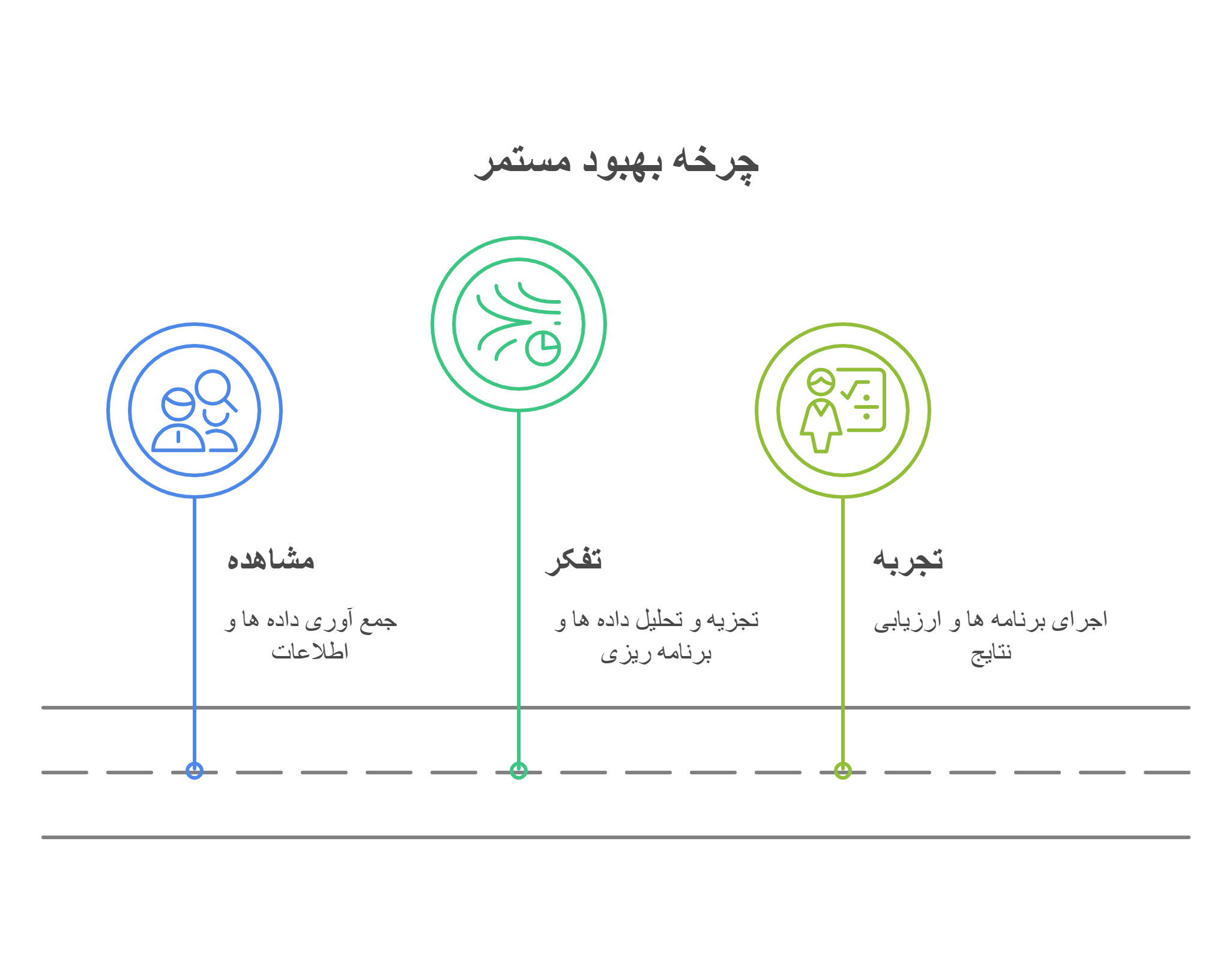 بهبود مستمر چرخه_ای است که از سه مرحله تشکیل شده است__ - visual selection