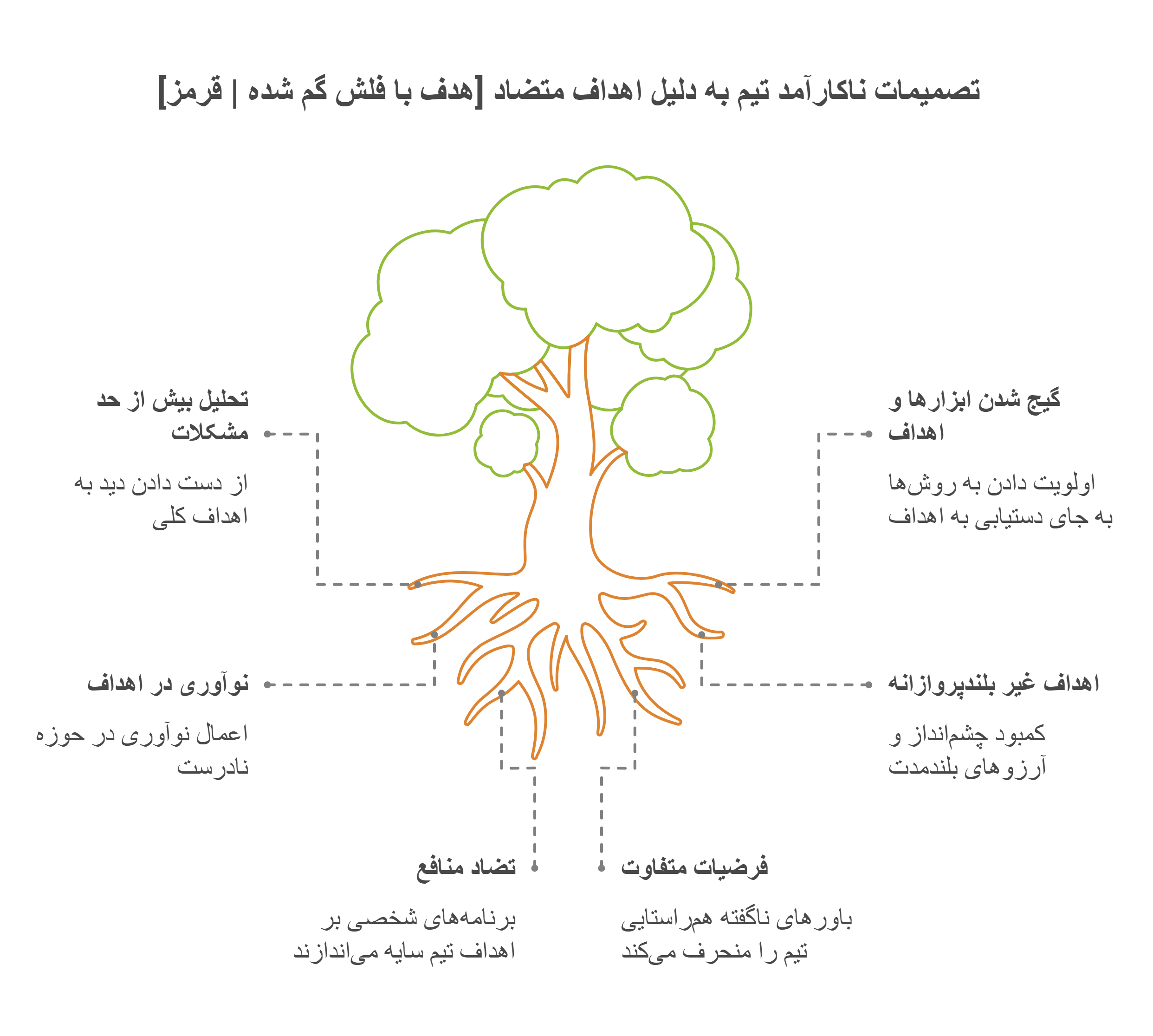 تصمیم گیری (2)