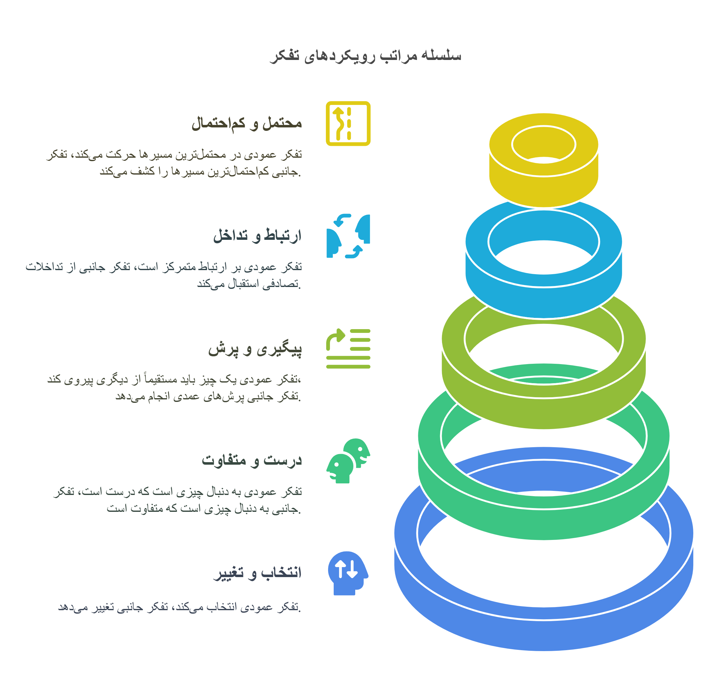 تفاوت_های کلیدی بین تفکر عمودی (Vertical Thinking) و تفکر جانبی (Lateral Thinking)_ - visual selection