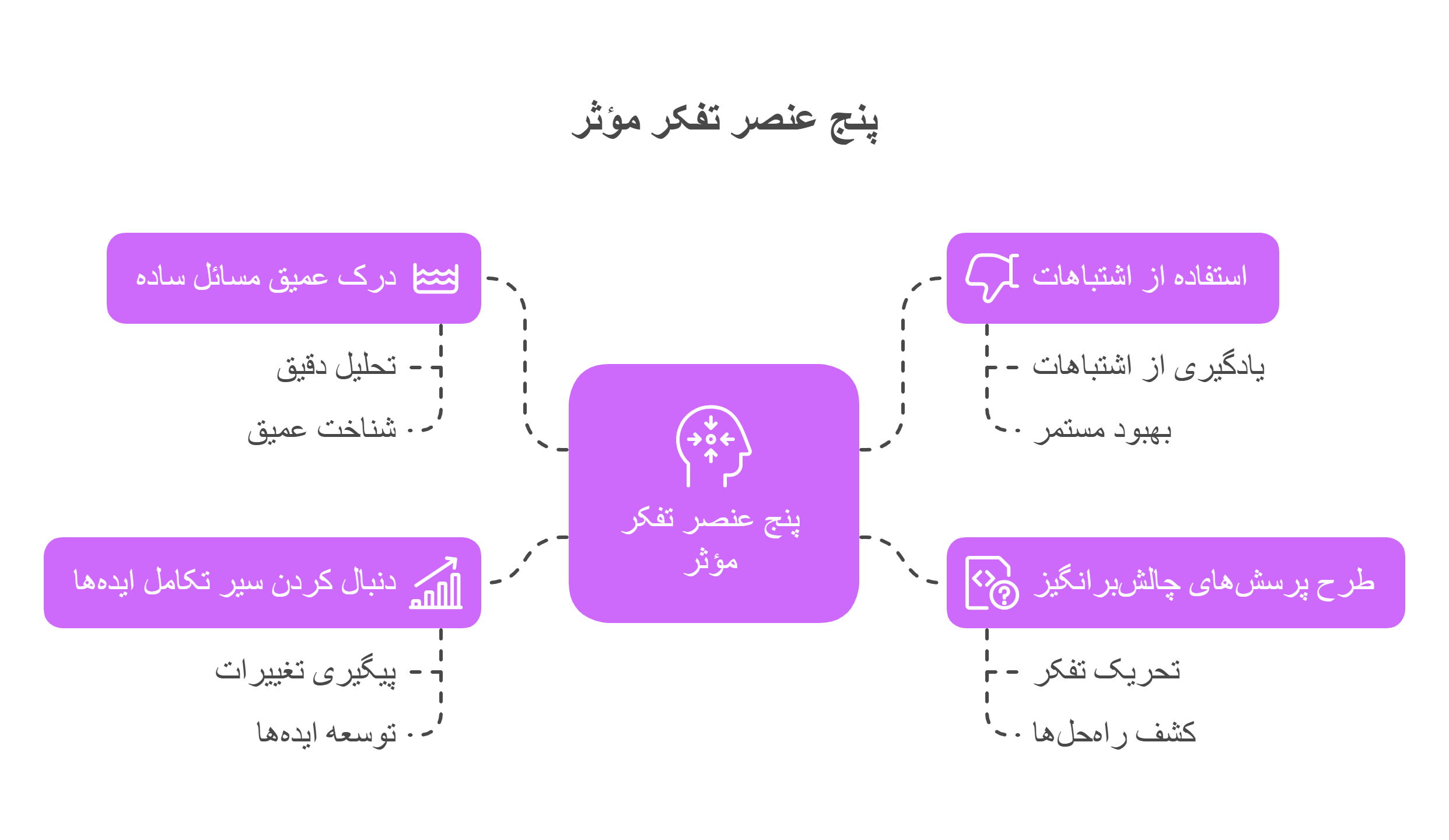 تفکر