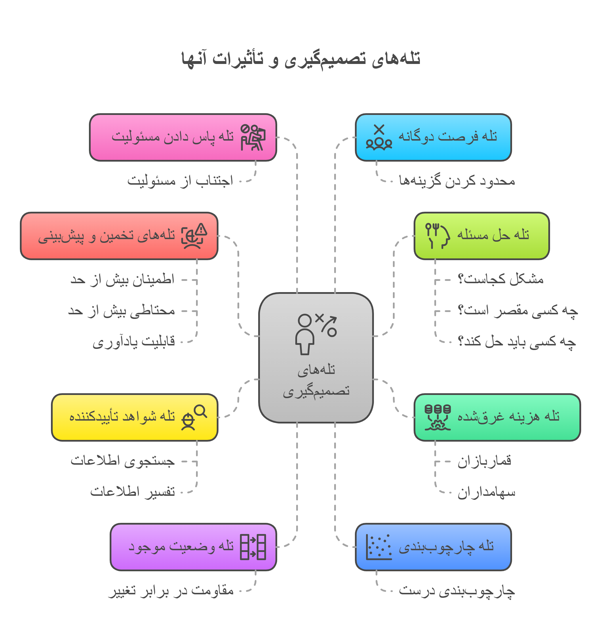تله های تصمیم گیری