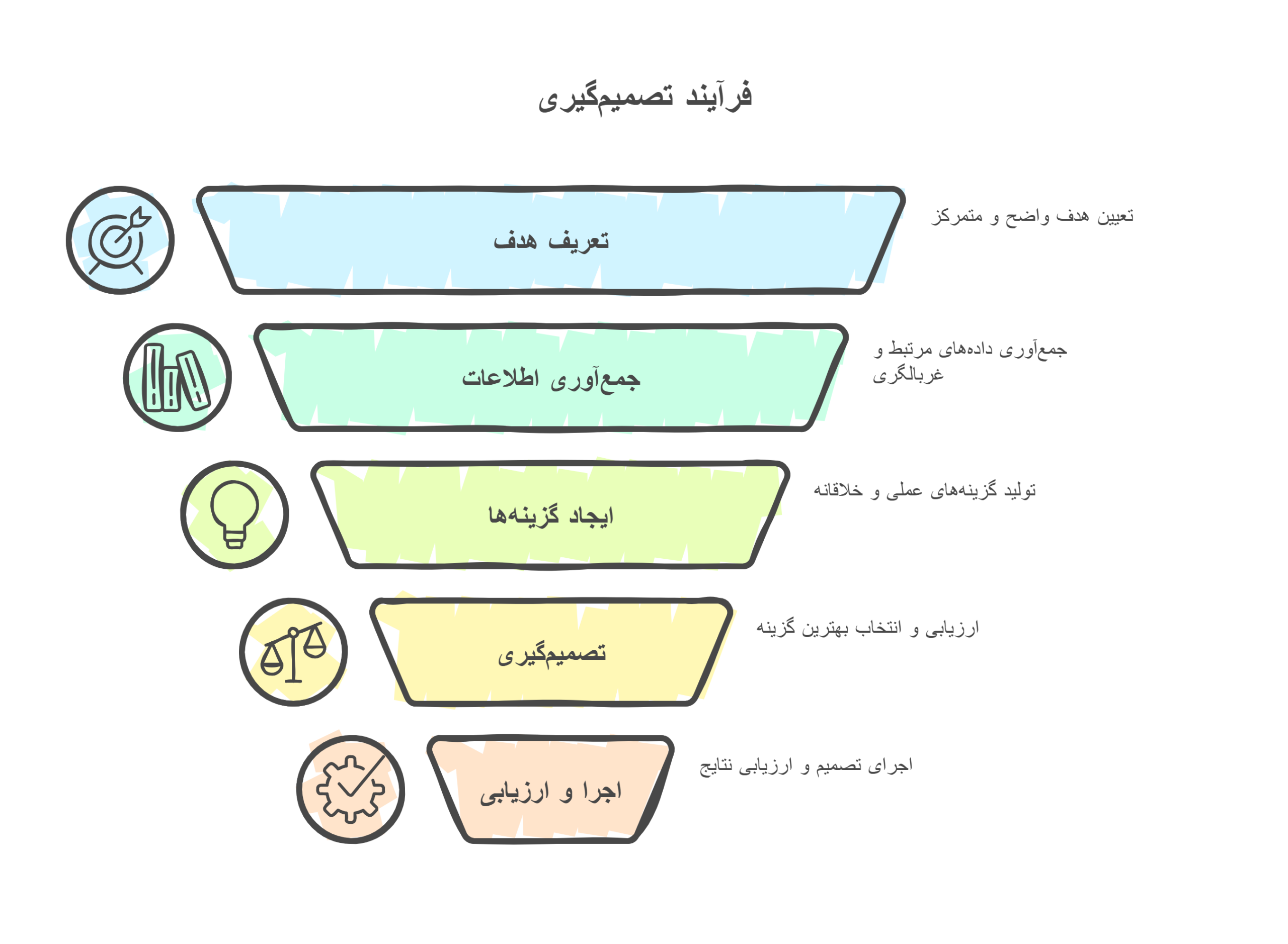 حل مسئله و تصمیم گیری (2)
