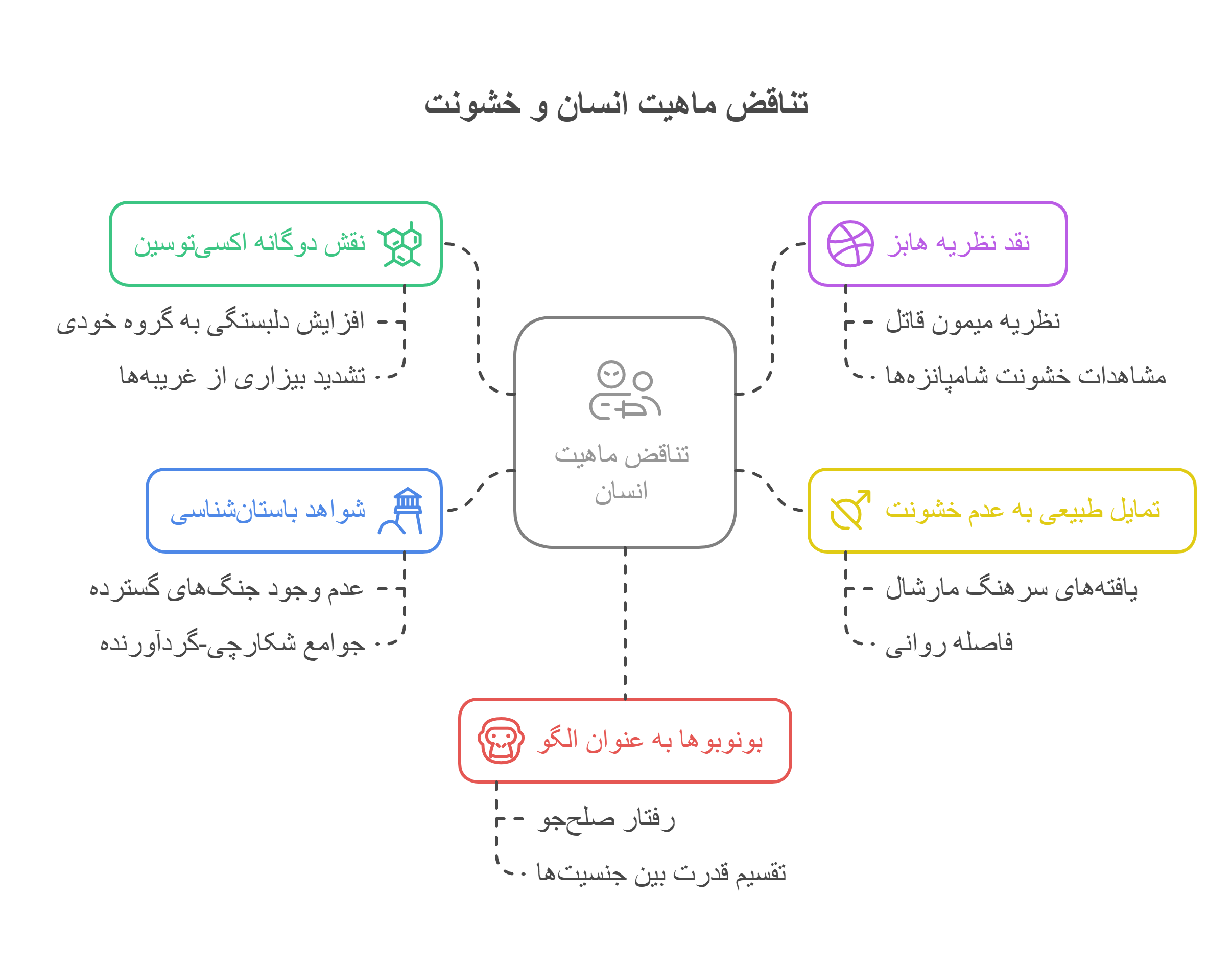 خلاصه فصل 4 - visual selection
