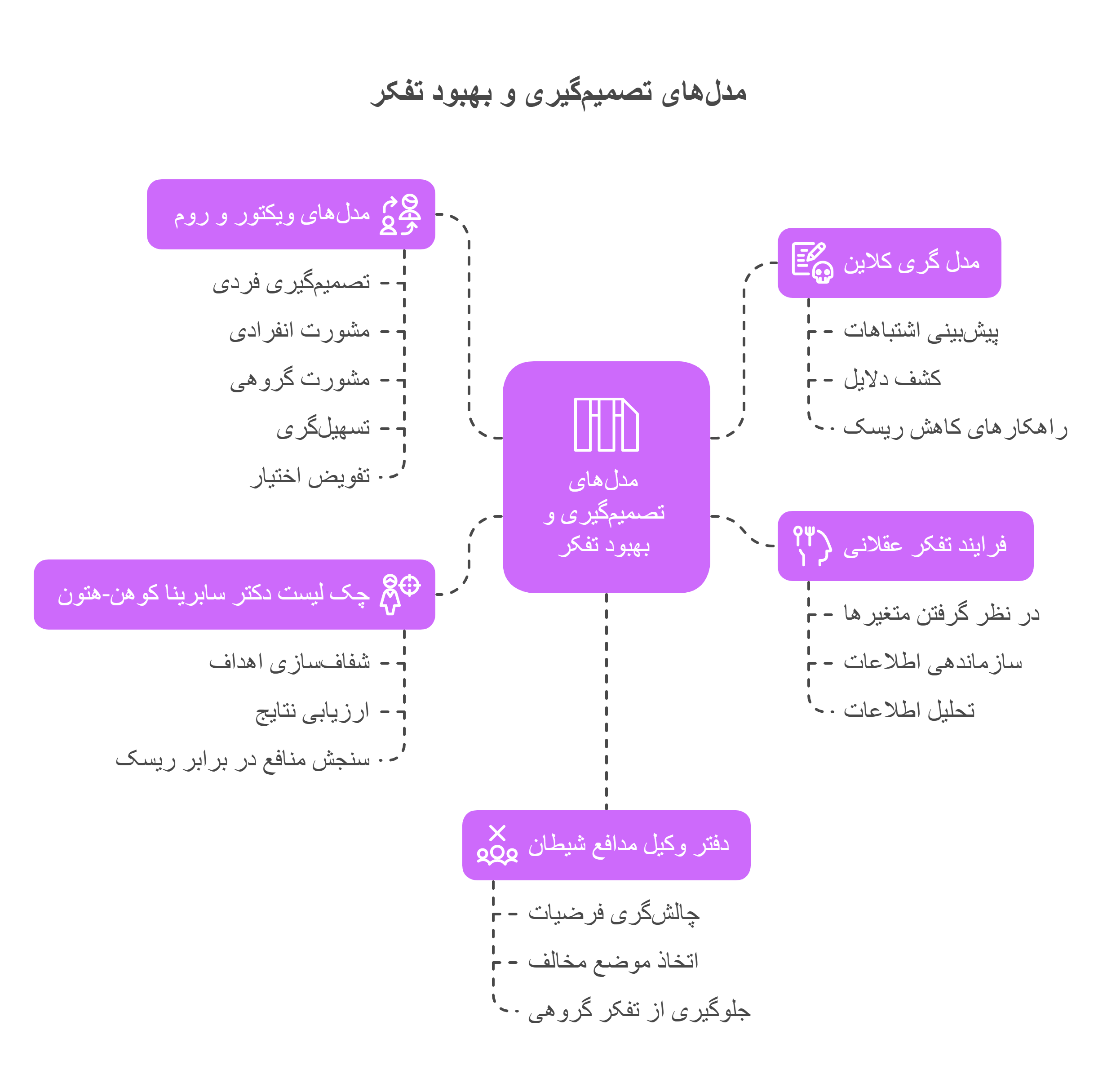 مدل های تصمیم گیری