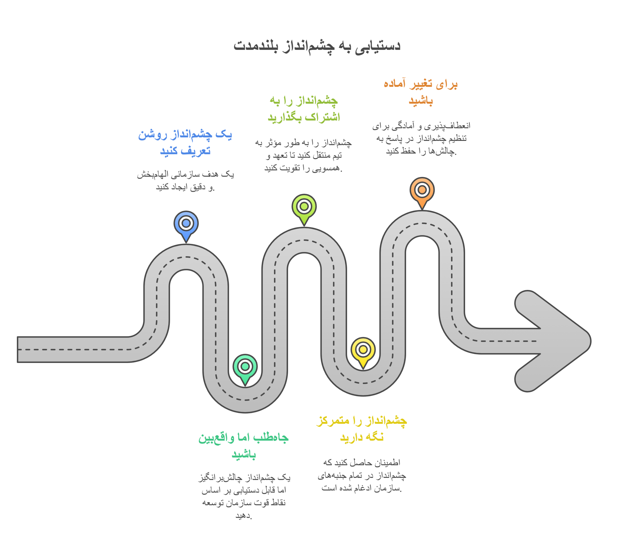 نکات کلیدی برای ترسیم یک چشم_انداز بلندمدت_ - visual selection