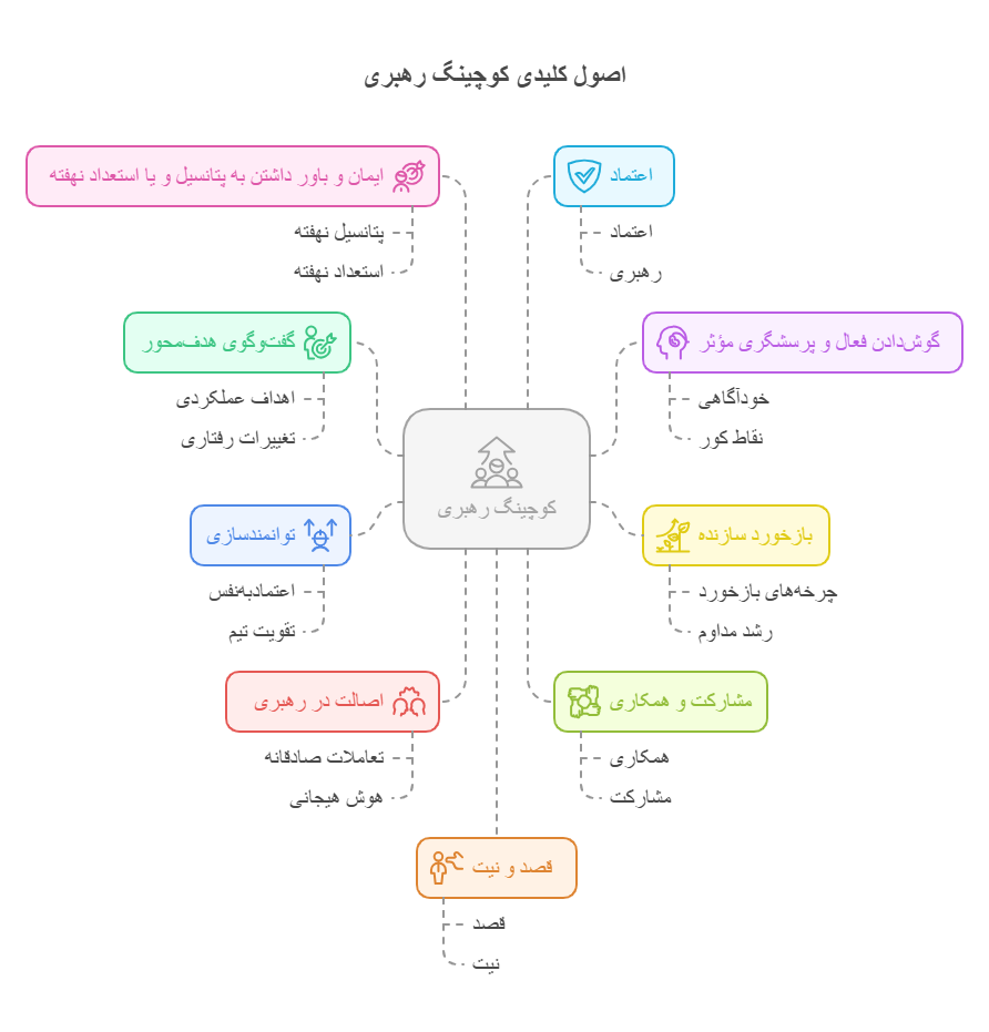 اصول کلیدی کوچینگ رهبری 