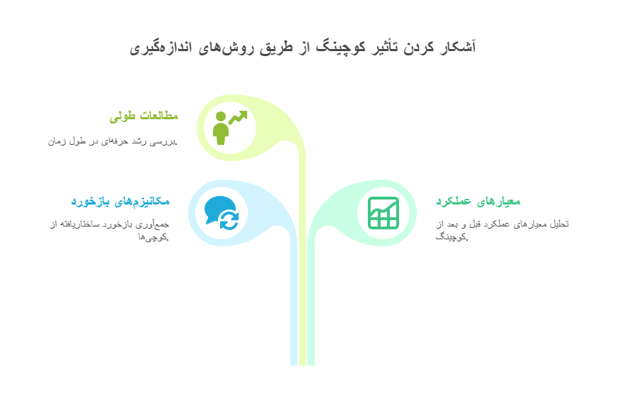اندازه_گیری تأثیرات کوچینگ - visual selection