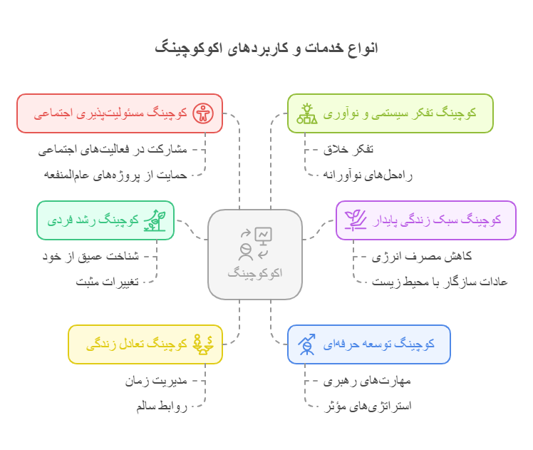 انواع خدمات و کاربردهای اکوکوچینگ - visual selection