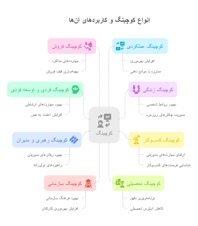 انواع کوچینگ 