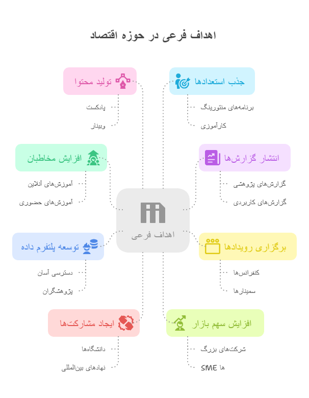اهداف فرعی خانه اقتصاد ایران