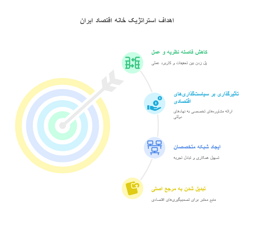 اهداف کلی خانه اقتصاد ایران