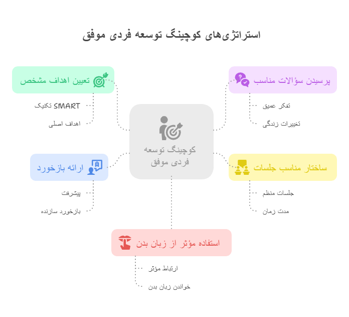 برای داشتن یک کوچینگ توسعه فردی موفق، استراتژی_های زیر توصیه می_شود