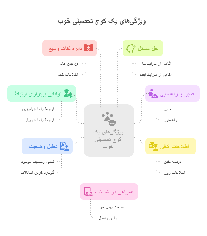 برخی از ویژگی_های یک کوچ تحصیلی خوب عبارتند از_ - visual selection