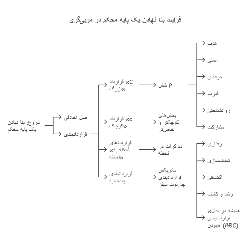 بنا نهادن یک پایه محکم - 