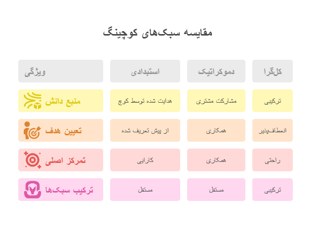 سه سبک معروف و مؤثر در کوچینگ فردی 