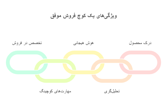 صلاحیت_ها و ویژگی_های کلیدی یک کوچ فروش موفق - visual selection