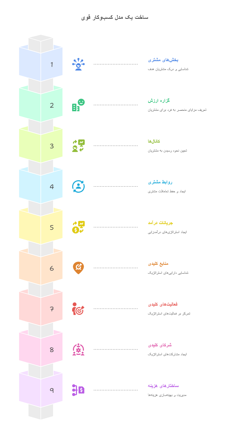 عناصر ۹ گانه بوم مدل کسب_وکار_ - visual selection