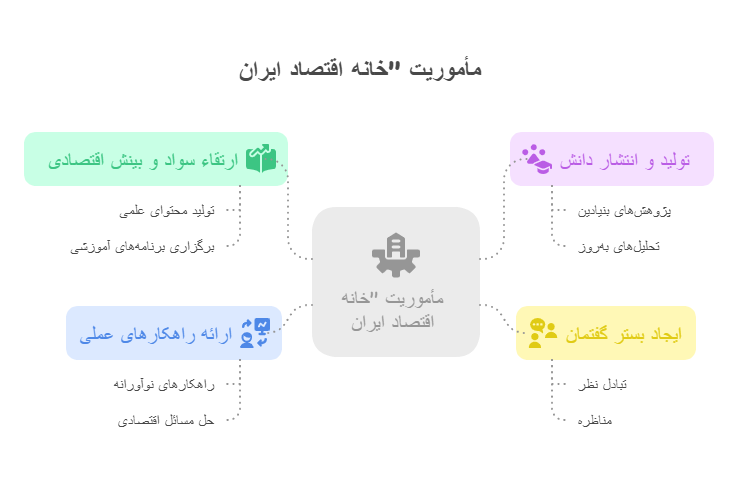 مامورت خانه اقتصاد ایران