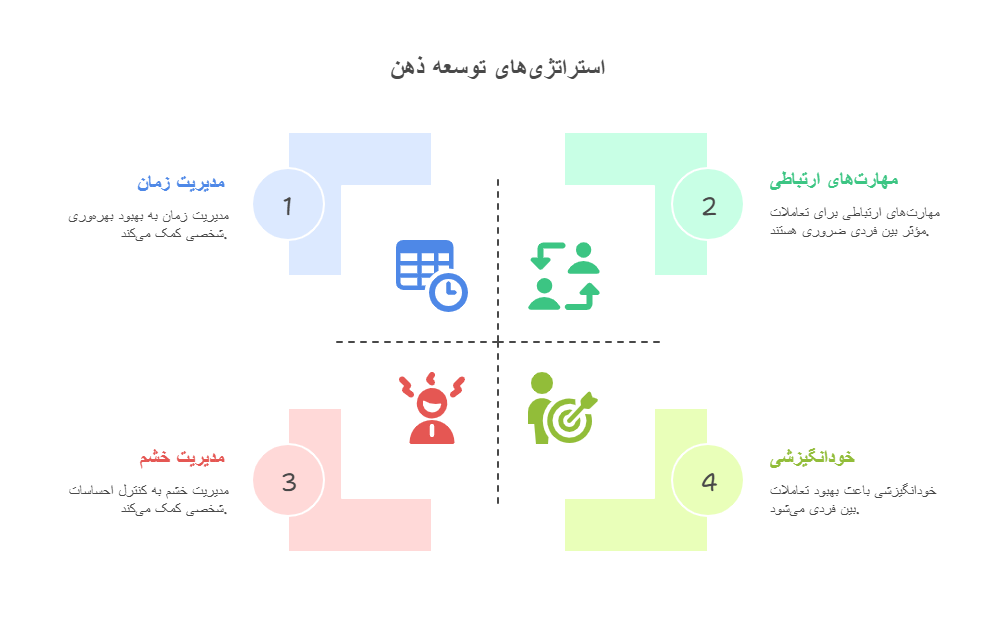 مباحث زیادی در توسعه ذهن مؤثر هستند، 