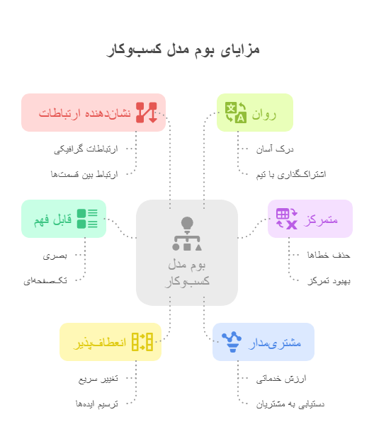 مزایای بوم مدل کسب_وکار_ - visual selection
