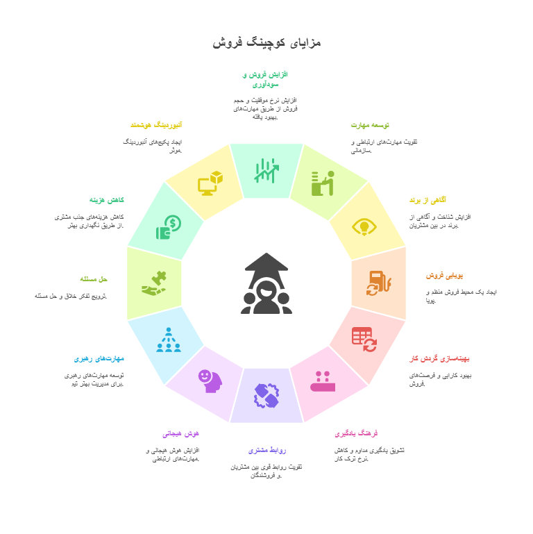 مزایای بی_شمار کوچینگ فروش برای سازمان_ها - visual selection (1)