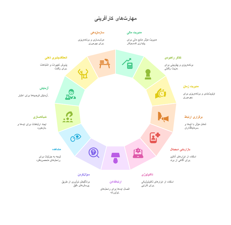 مهارت_های لازم برای یک کارآفرین موفق_ - visual selection