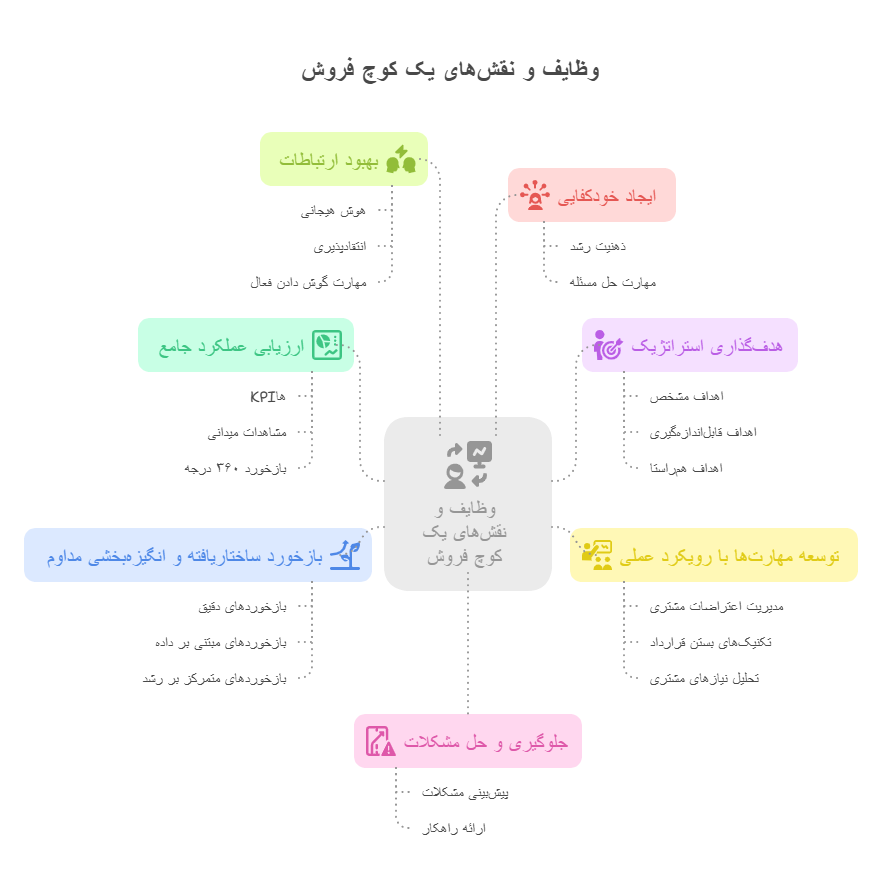 وظایف و نقش_های یک کوچ فروش - visual selection