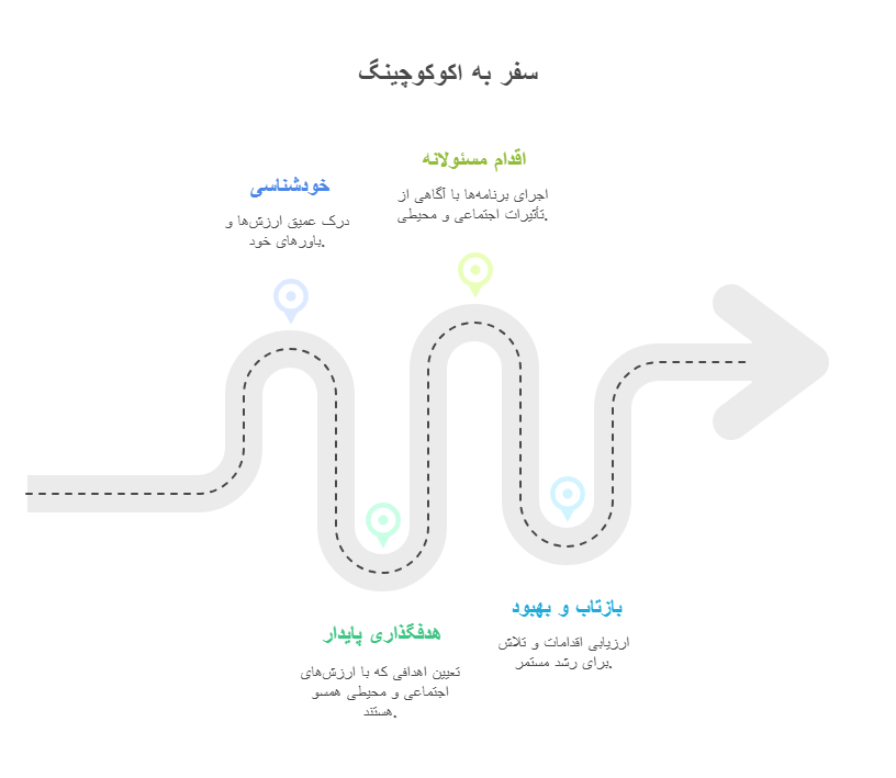 چهار رکن اصلی هر داستان اکوکوچینگ - visual selection