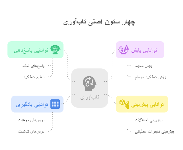 چهار ستون اصلی تاب_آوری_ - visual selection