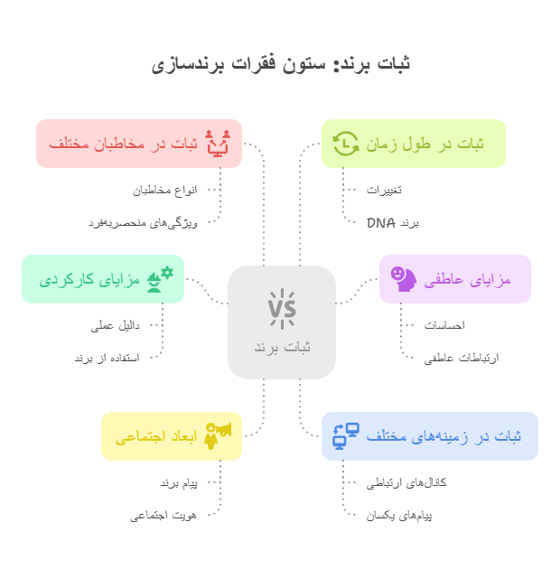 ثبات_ ستون فقرات برندسازی - visual selection