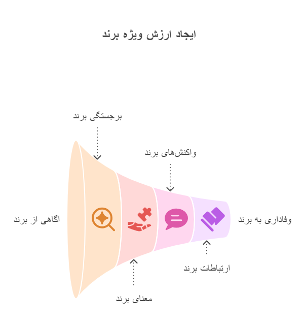 ساخت ارزش ویژه برند بر اساس مدل CBBE - visual selection