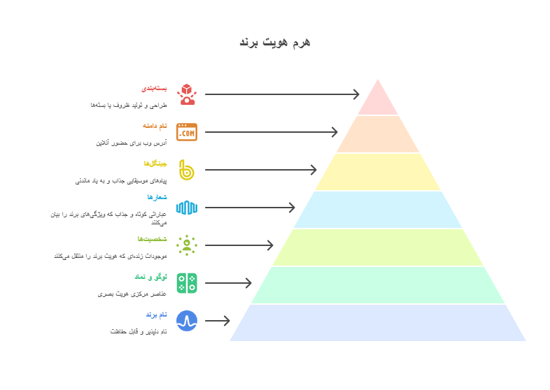 عناصر برند_ سازندگان هویت بصری - visual selection