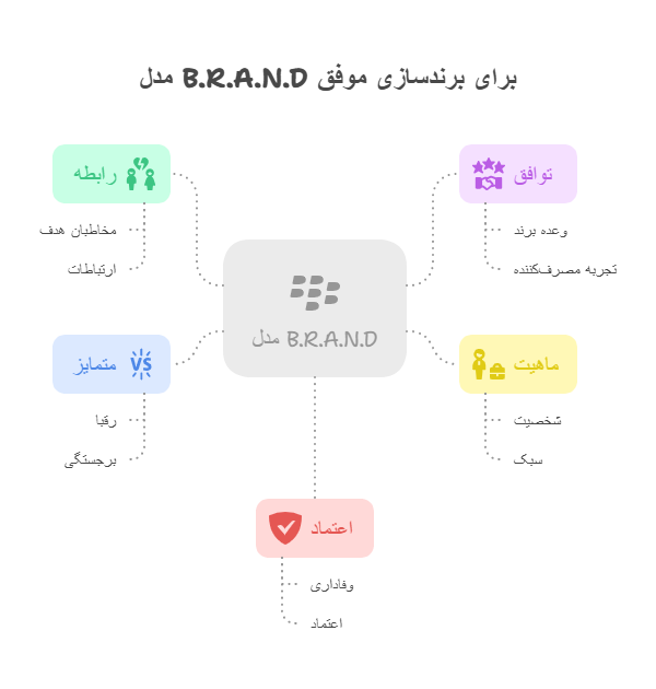 مدل B.R.A.N.D_ - visual selection