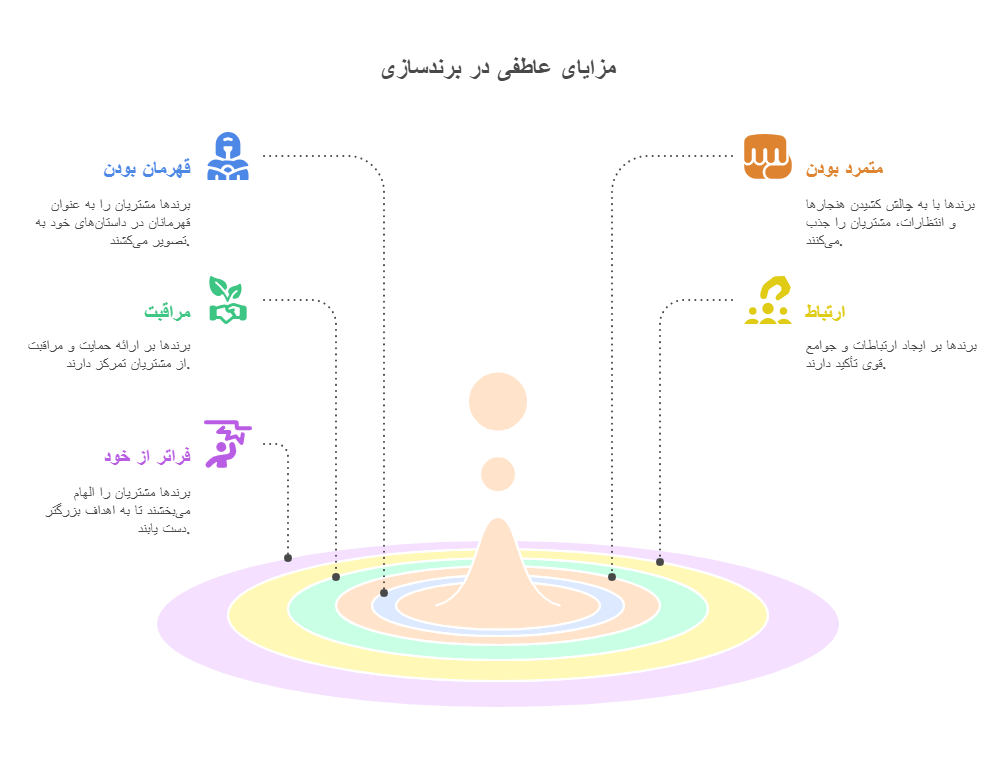 مزایای عاطفی و نیازهای اصلی مشتریان_ - visual selection
