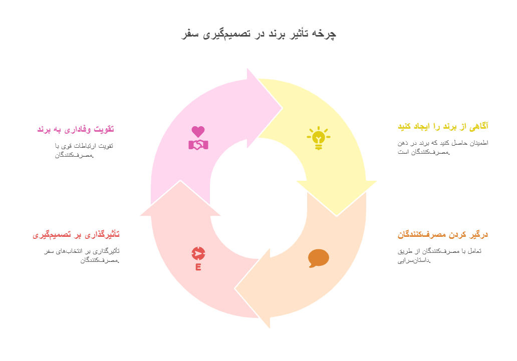پیچیدگی تصمیم_گیری سفر و نقش برند_ - visual selection