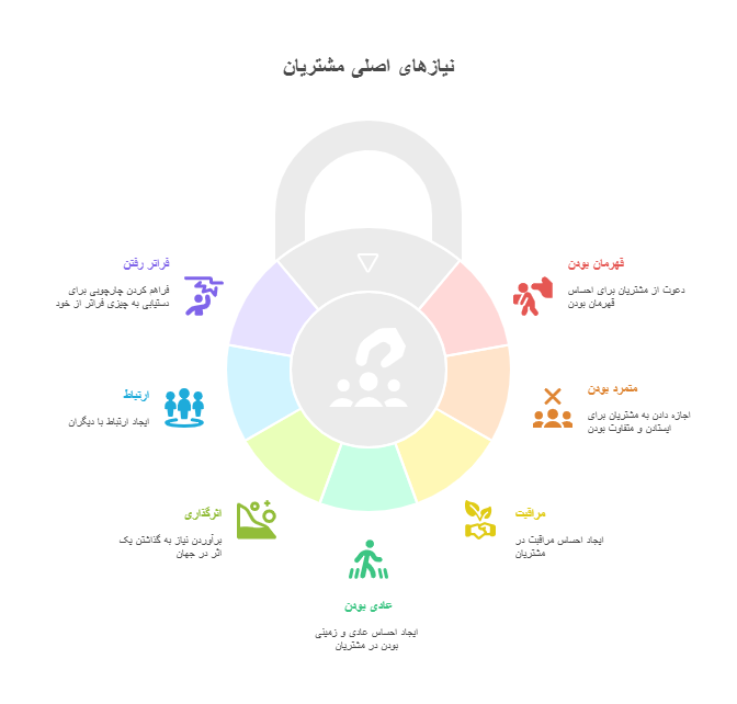 چارچوب نیازهای اصلی مشتریان - visual selection