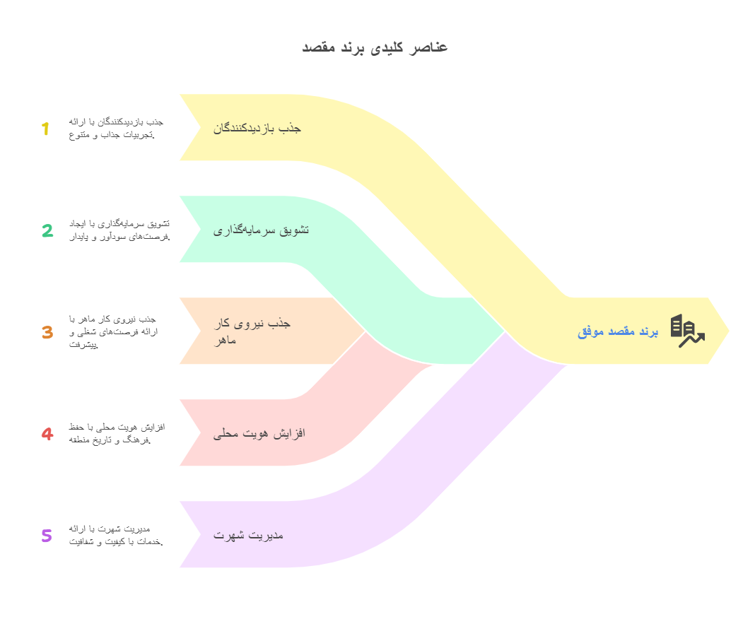 یک برند مقصد موفق می_تواند_ - visual selection