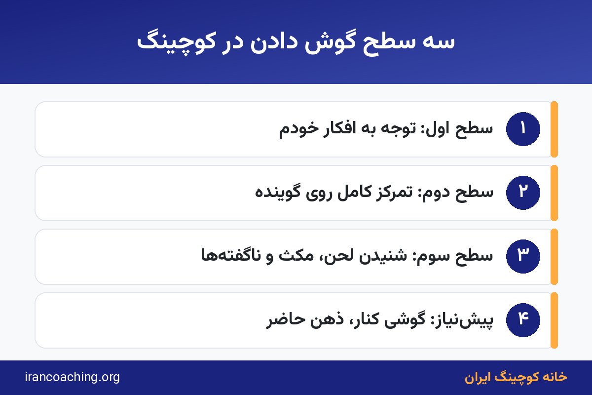 اینفوگرافیک سطوح گوش دادن فعال از مهارت های پایه کوچینگ