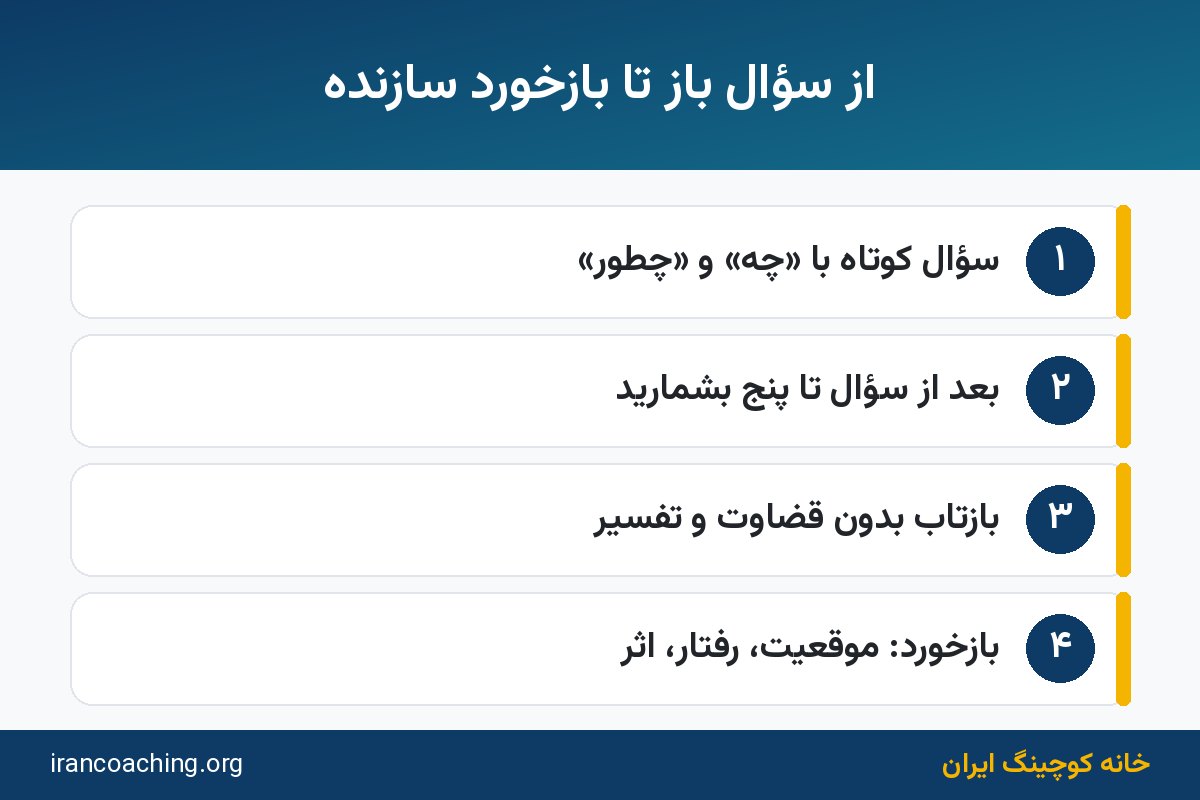 اینفوگرافیک مهارت های پایه کوچینگ شامل سؤال باز، سکوت، بازتاب و بازخورد