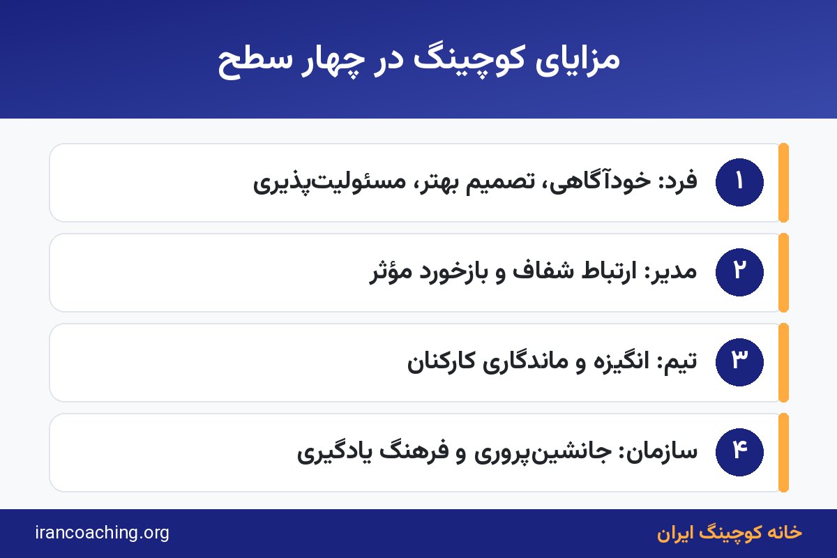 اینفوگرافیک مزایای کوچینگ در چهار سطح فرد، مدیر، تیم و سازمان