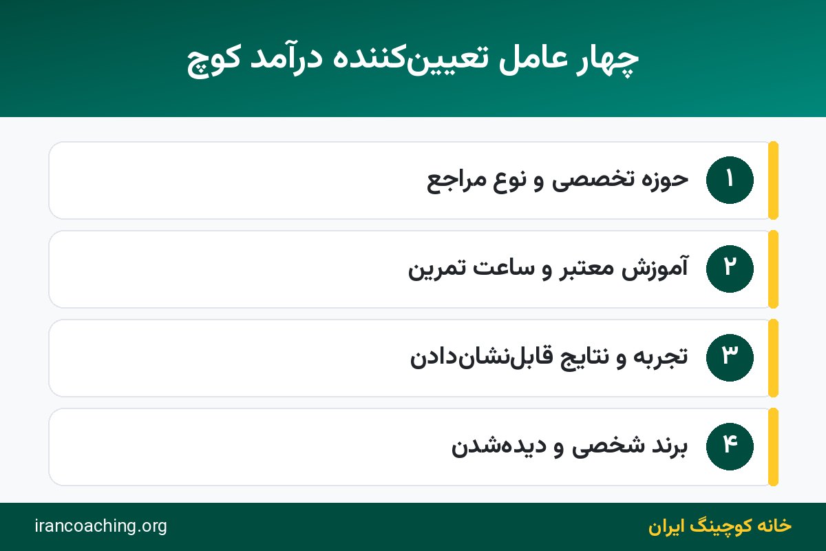 اینفوگرافیک عوامل تعیینکننده درآمد کوچینگ