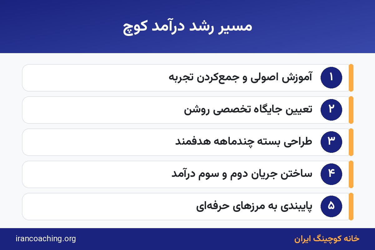 اینفوگرافیک مسیر افزایش درآمد کوچینگ بهصورت گامبهگام
