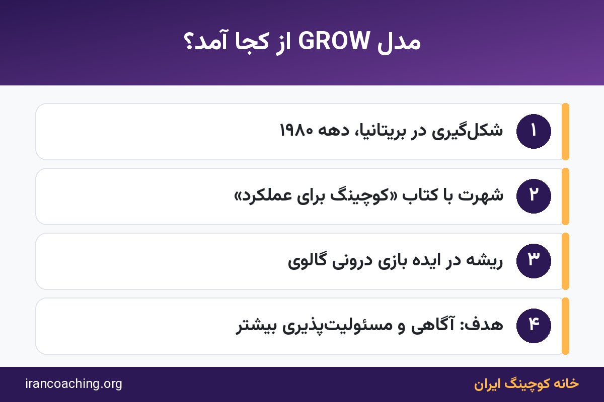 تاریخچه مدل GROW در میان مدل های کوچینگ