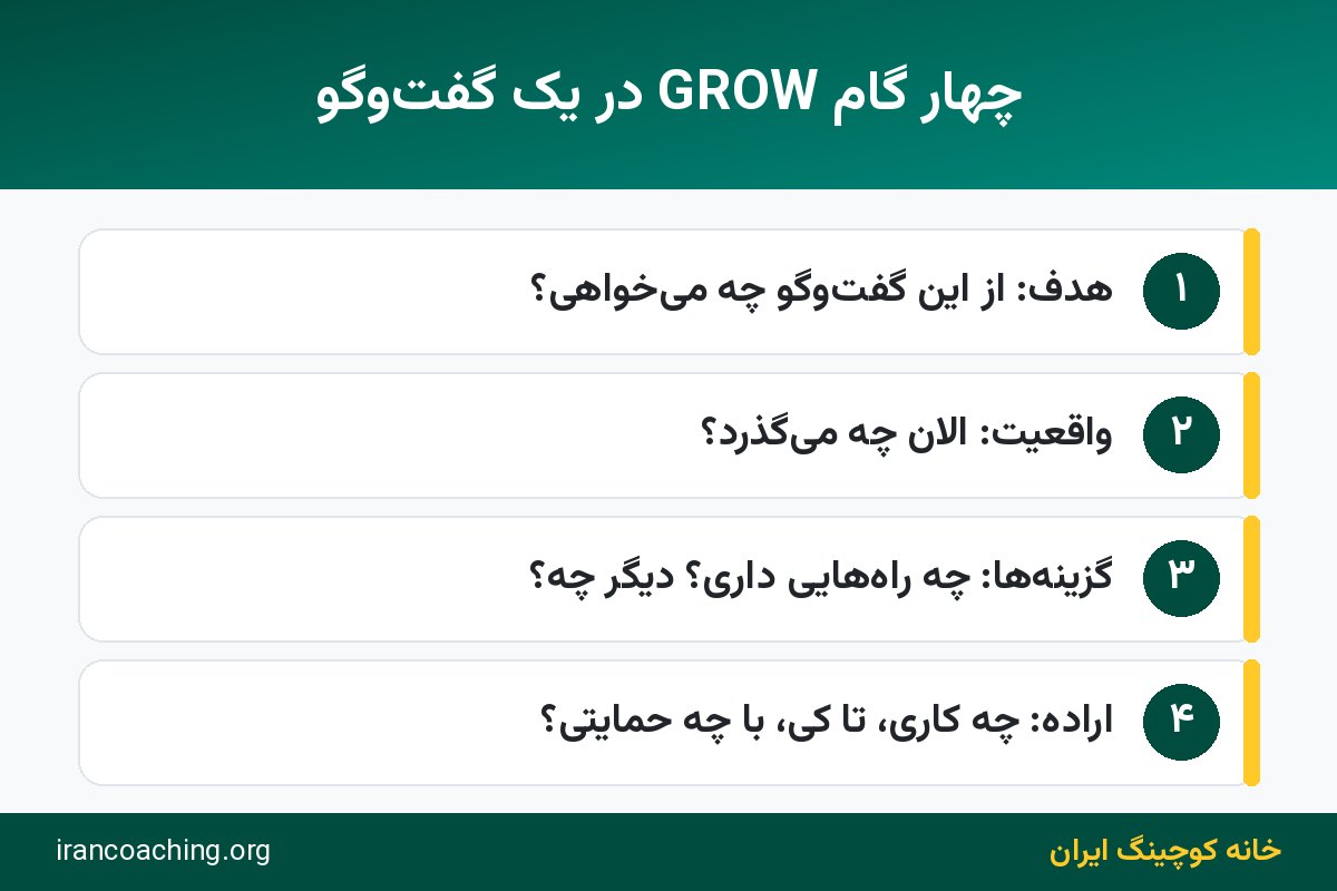 چهار گام مدل GROW از مدل های کوچینگ در گفتوگوی مدیر و کارمند