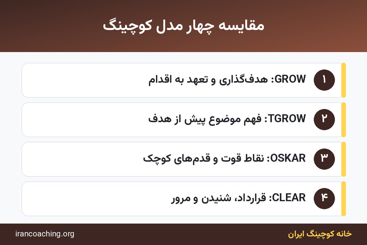مقایسه مدل های کوچینگ شامل GROW، TGROW، OSKAR و CLEAR